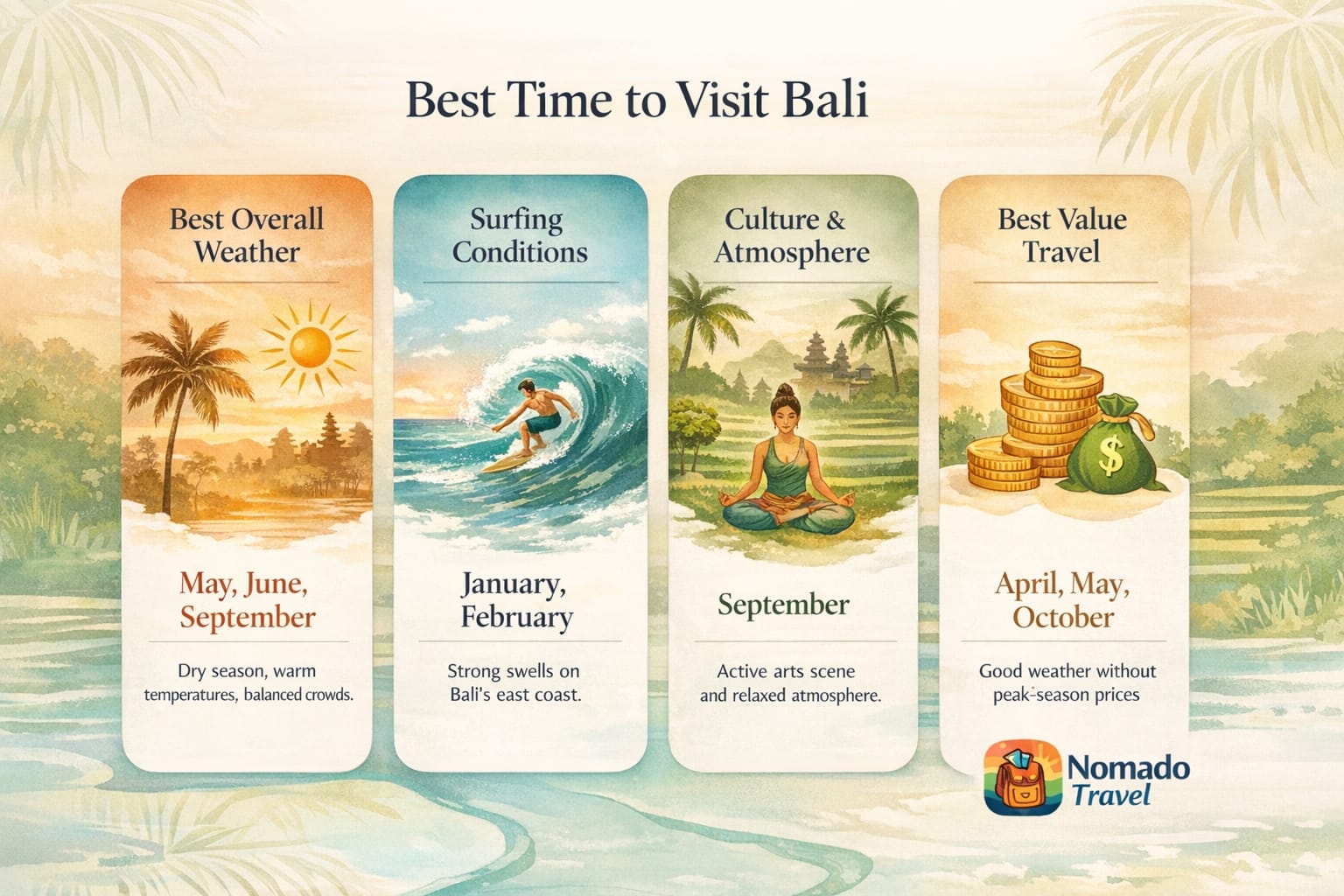 Infografika najlepszy czas na Bali: pogoda, surfowanie, kultura i budżet